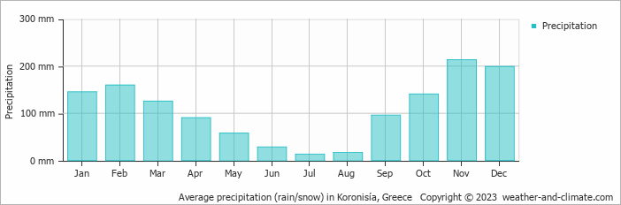 Average monthly rainfall, snow, precipitation in Koronisía, Greece