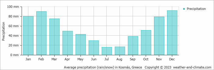 Average monthly rainfall, snow, precipitation in Kosmás, Greece