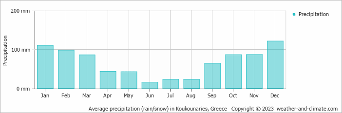 Average monthly rainfall, snow, precipitation in Koukounaries, Greece