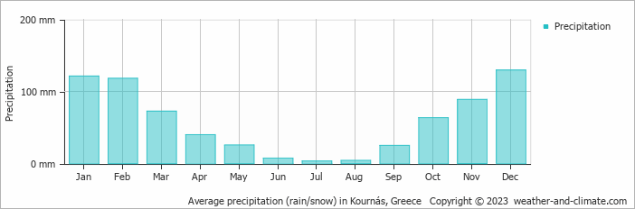 Average monthly rainfall, snow, precipitation in Kournás, Greece