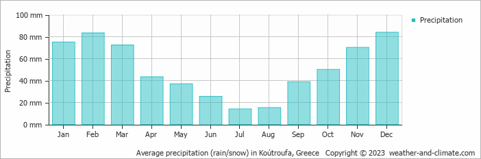 Average monthly rainfall, snow, precipitation in Koútroufa, 