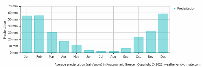 Average monthly rainfall, snow, precipitation in Koutsounari, Greece