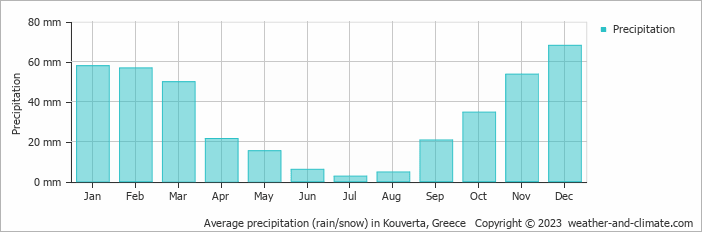 Average monthly rainfall, snow, precipitation in Kouverta, Greece