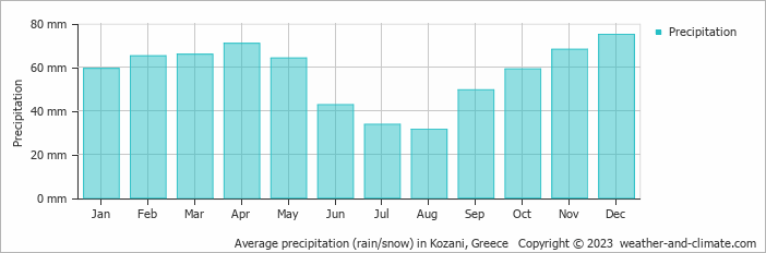Average monthly rainfall, snow, precipitation in Kozani, Greece