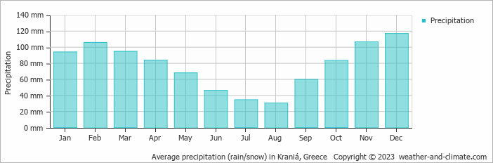 Average monthly rainfall, snow, precipitation in Kraniá, Greece