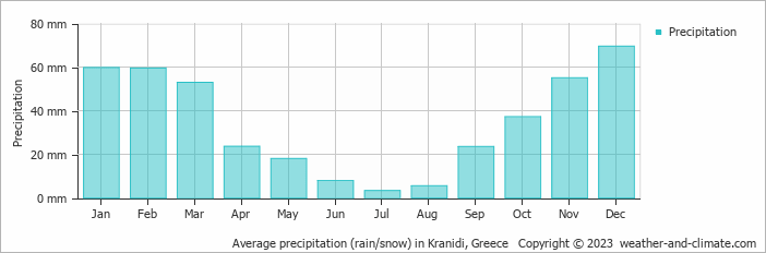 Average monthly rainfall, snow, precipitation in Kranidi, Greece