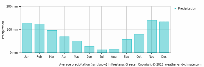 Average monthly rainfall, snow, precipitation in Kréstena, Greece