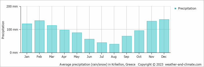 Average monthly rainfall, snow, precipitation in Kríkellon, Greece