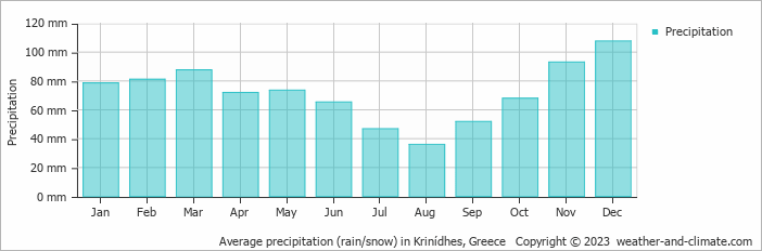 Average monthly rainfall, snow, precipitation in Krinídhes, Greece