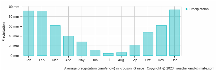 Average monthly rainfall, snow, precipitation in Krousón, Greece