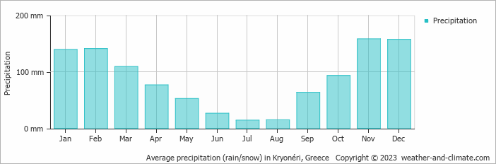 Average monthly rainfall, snow, precipitation in Kryonéri, Greece