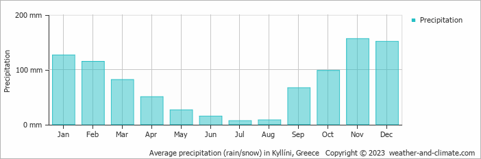 Average monthly rainfall, snow, precipitation in Kyllíni, Greece
