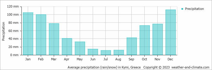 Average monthly rainfall, snow, precipitation in Kymi, Greece