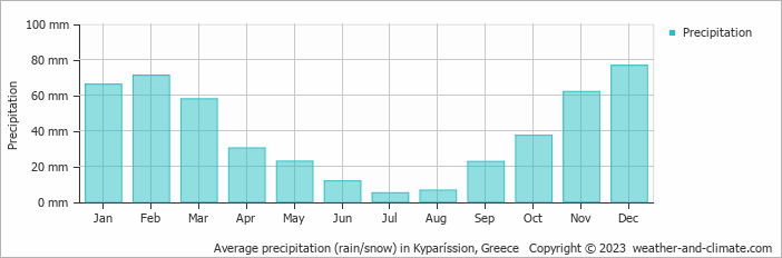 Average monthly rainfall, snow, precipitation in Kyparíssion, Greece