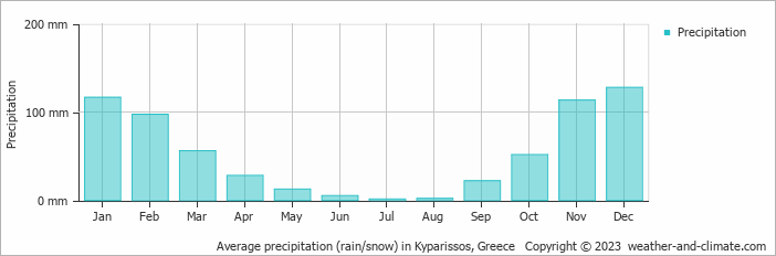 Average monthly rainfall, snow, precipitation in Kyparissos, Greece