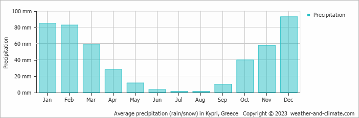 Average monthly rainfall, snow, precipitation in Kypri, Greece