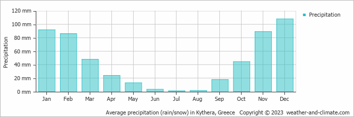 Average monthly rainfall, snow, precipitation in Kythera, 
