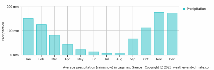 Average monthly rainfall, snow, precipitation in Laganas, 