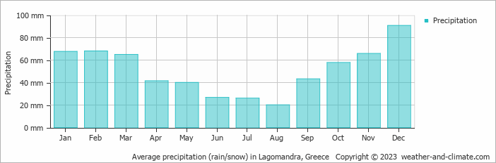 Average monthly rainfall, snow, precipitation in Lagomandra, Greece