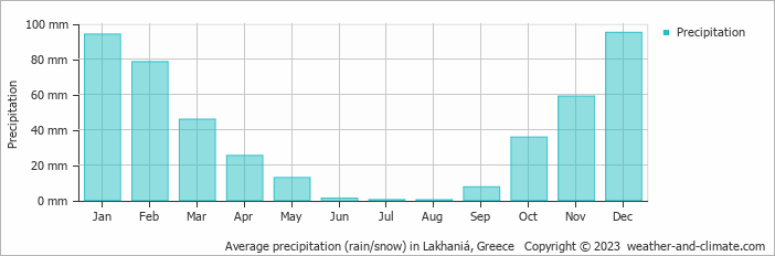 Average monthly rainfall, snow, precipitation in Lakhaniá, Greece
