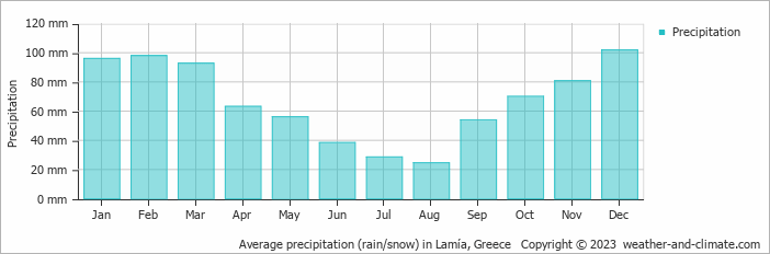 Average monthly rainfall, snow, precipitation in Lamía, Greece