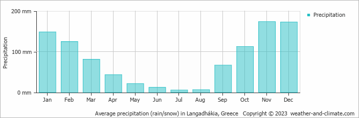 Average monthly rainfall, snow, precipitation in Langadhákia, Greece