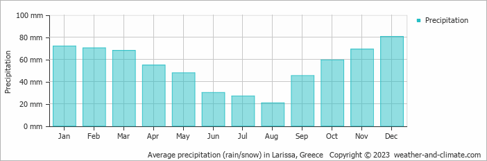 Average monthly rainfall, snow, precipitation in Larissa, Greece