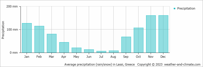 Average monthly rainfall, snow, precipitation in Lassi, Greece