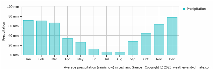 Average monthly rainfall, snow, precipitation in Lechaio, Greece