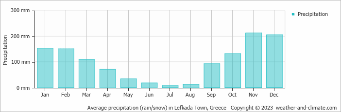 Average monthly rainfall, snow, precipitation in Lefkada Town, 