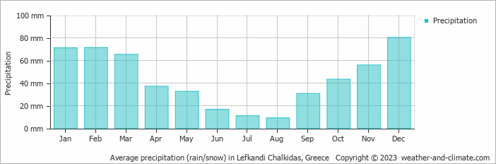 Average monthly rainfall, snow, precipitation in Lefkandi Chalkidas, Greece