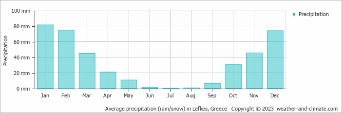 Average monthly rainfall, snow, precipitation in Lefkes, Greece