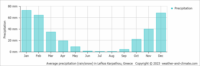 Average monthly rainfall, snow, precipitation in Lefkos Karpathou, Greece