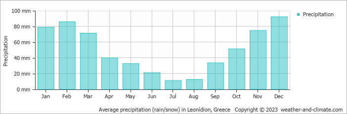 Average monthly rainfall, snow, precipitation in Leonídion, Greece