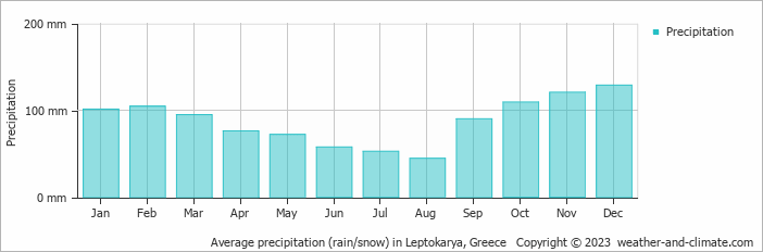Average monthly rainfall, snow, precipitation in Leptokarya, Greece