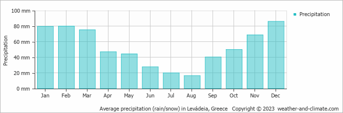 Average monthly rainfall, snow, precipitation in Levádeia, Greece