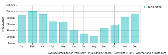 Average monthly rainfall, snow, precipitation in Levídhion, 