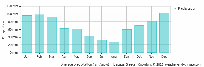 Average monthly rainfall, snow, precipitation in Liapáta, Greece