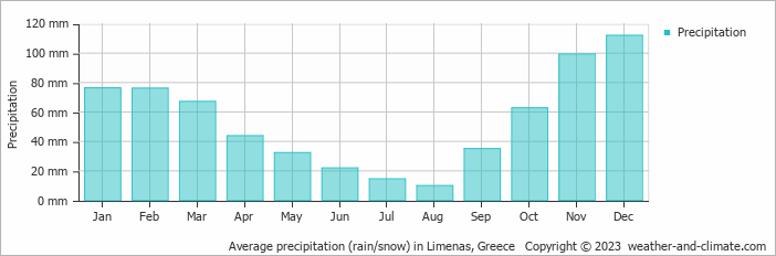 Average monthly rainfall, snow, precipitation in Limenas, 