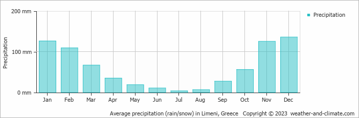 Average monthly rainfall, snow, precipitation in Limeni, Greece