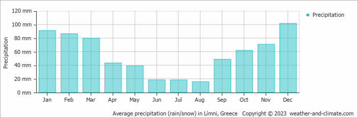 Average monthly rainfall, snow, precipitation in Límni, Greece