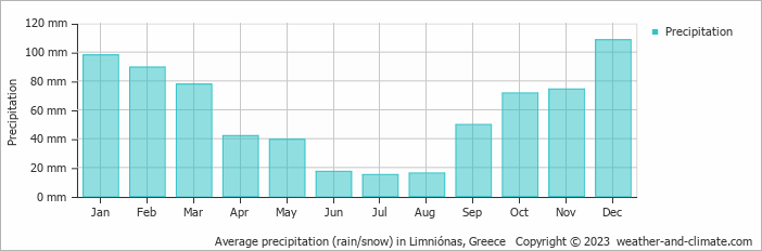 Average monthly rainfall, snow, precipitation in Limniónas, Greece