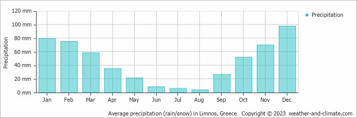 Average monthly rainfall, snow, precipitation in Limnos, Greece