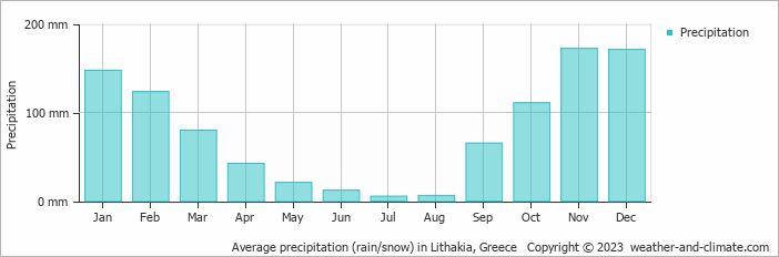 Average monthly rainfall, snow, precipitation in Lithakia, Greece