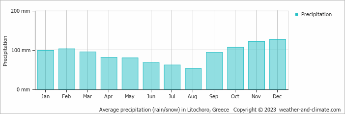 Average monthly rainfall, snow, precipitation in Litochoro, Greece