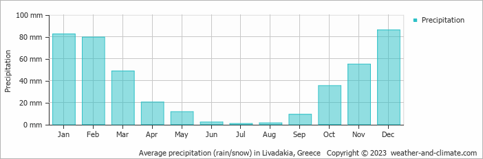 Average monthly rainfall, snow, precipitation in Livadakia, Greece