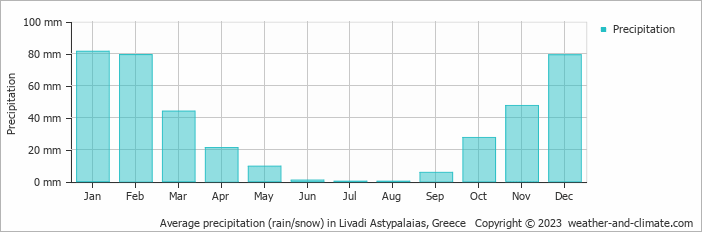 Average monthly rainfall, snow, precipitation in Livadi Astypalaias, Greece