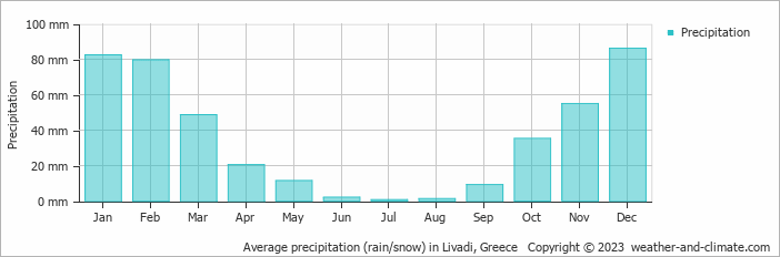 Average monthly rainfall, snow, precipitation in Livadi, Greece