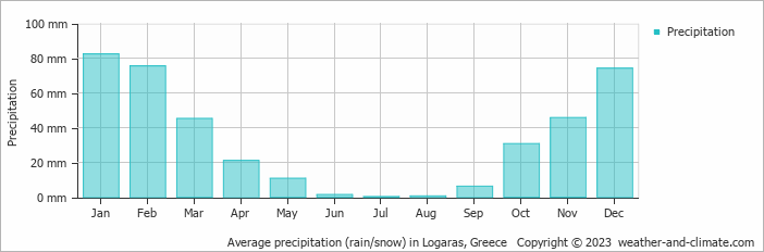Average monthly rainfall, snow, precipitation in Logaras, Greece