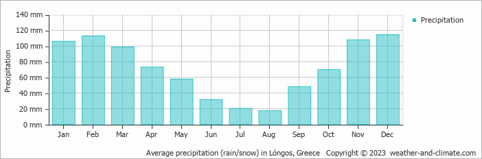 Average monthly rainfall, snow, precipitation in Lóngos, Greece